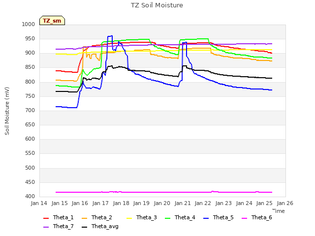 plot of TZ Soil Moisture