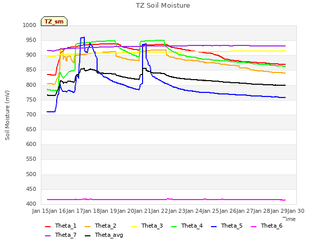 plot of TZ Soil Moisture