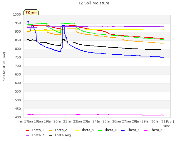 plot of TZ Soil Moisture