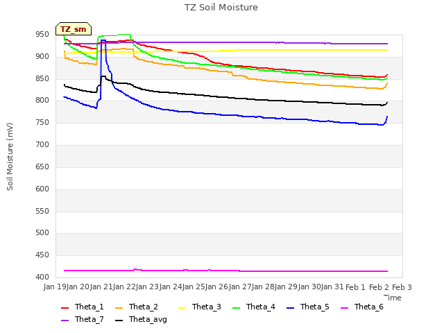 plot of TZ Soil Moisture