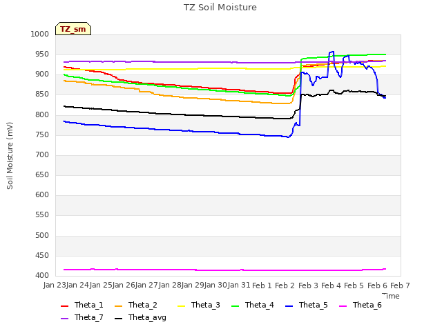 plot of TZ Soil Moisture