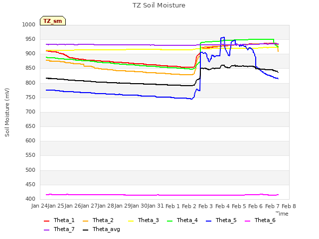 plot of TZ Soil Moisture