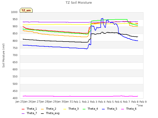 plot of TZ Soil Moisture