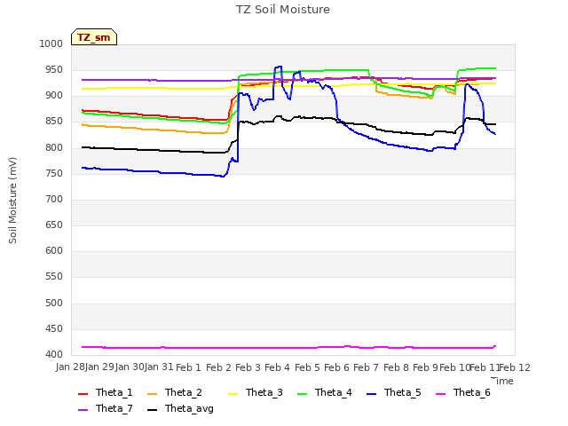 plot of TZ Soil Moisture