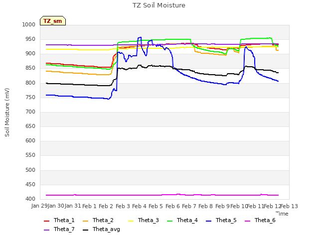 plot of TZ Soil Moisture