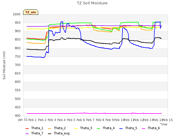 plot of TZ Soil Moisture