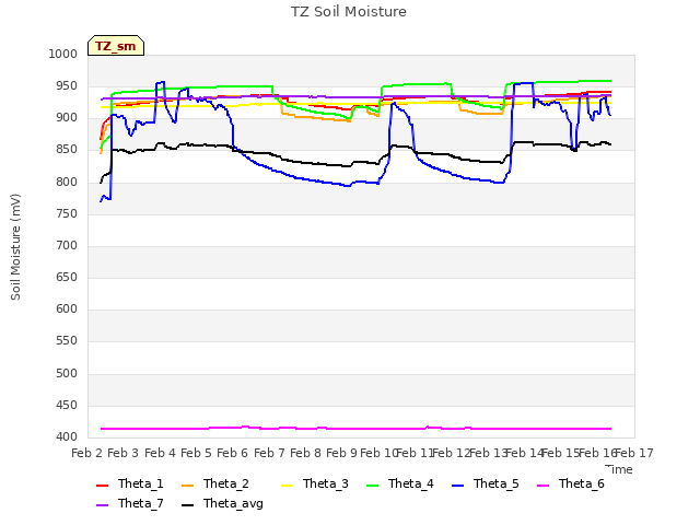 plot of TZ Soil Moisture