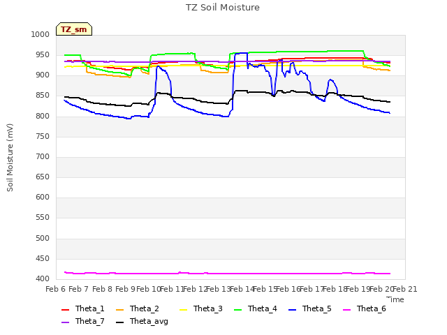 plot of TZ Soil Moisture