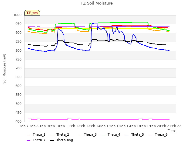 plot of TZ Soil Moisture