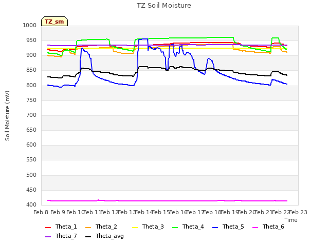 plot of TZ Soil Moisture