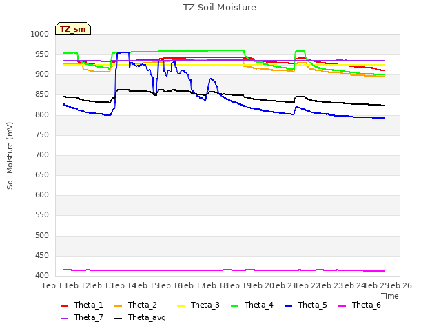 plot of TZ Soil Moisture