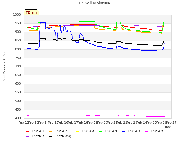 plot of TZ Soil Moisture