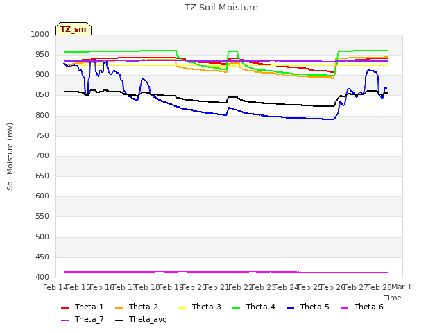 plot of TZ Soil Moisture