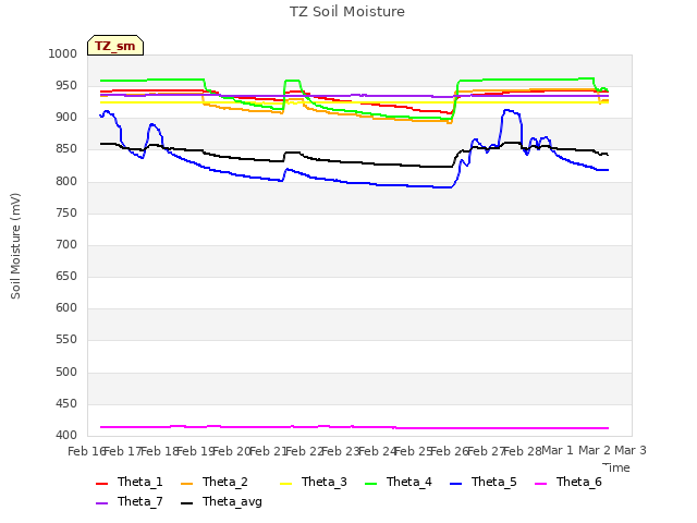 plot of TZ Soil Moisture