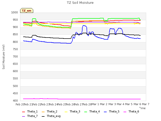 plot of TZ Soil Moisture