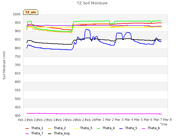 plot of TZ Soil Moisture