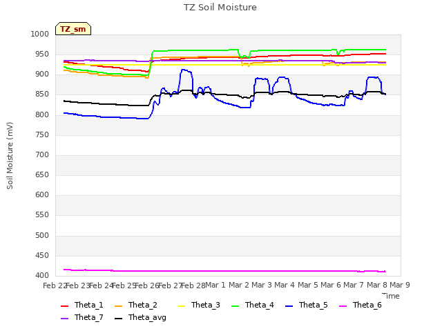 plot of TZ Soil Moisture