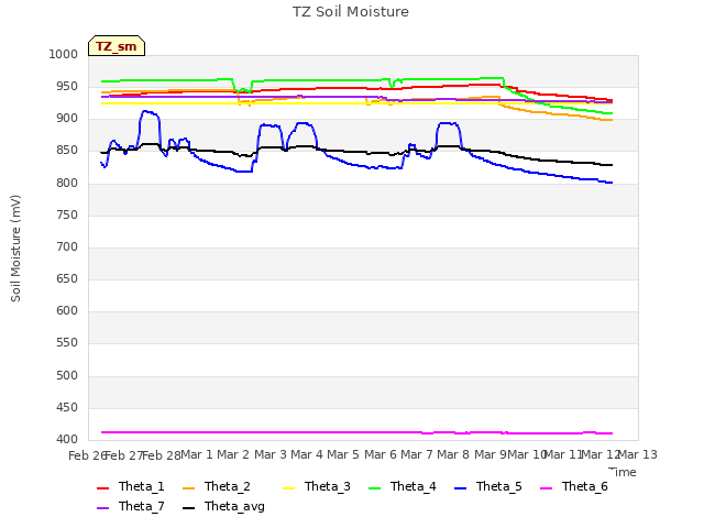 plot of TZ Soil Moisture