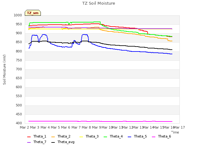 plot of TZ Soil Moisture