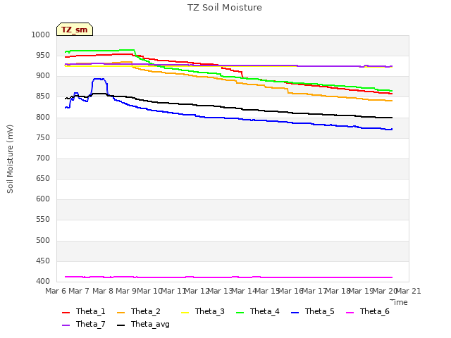 plot of TZ Soil Moisture