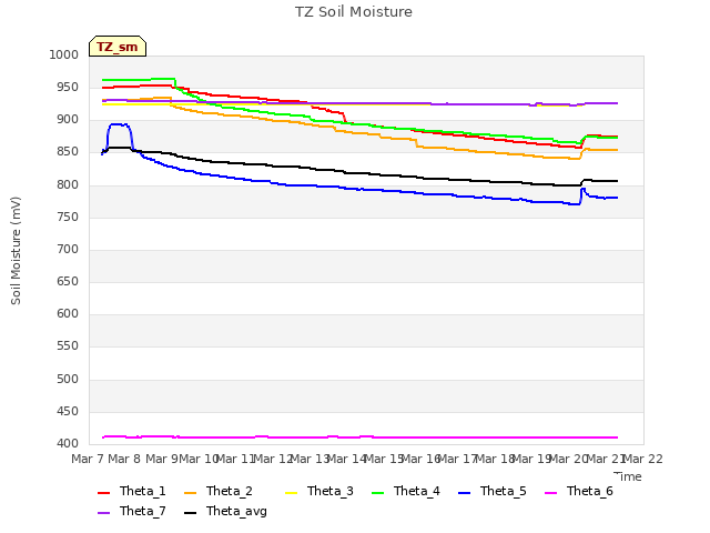 plot of TZ Soil Moisture