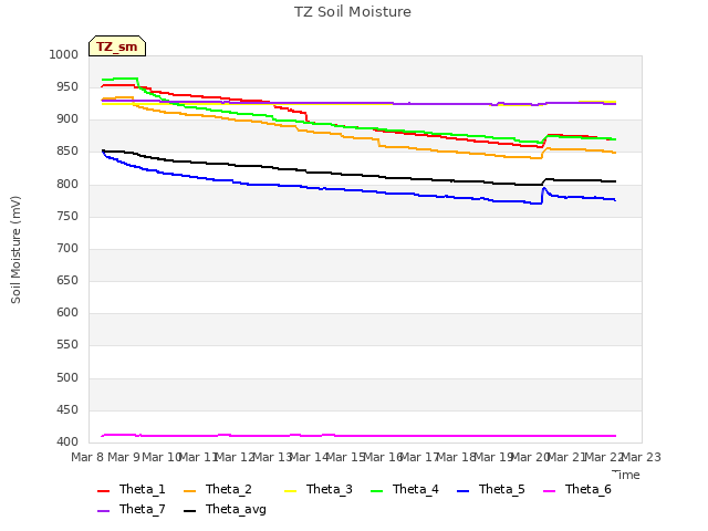 plot of TZ Soil Moisture