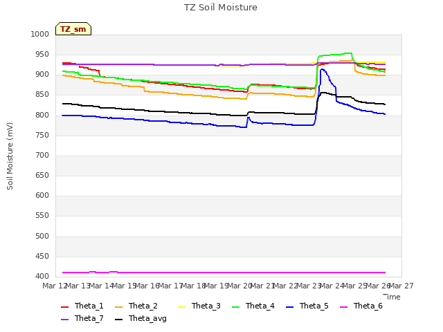 plot of TZ Soil Moisture