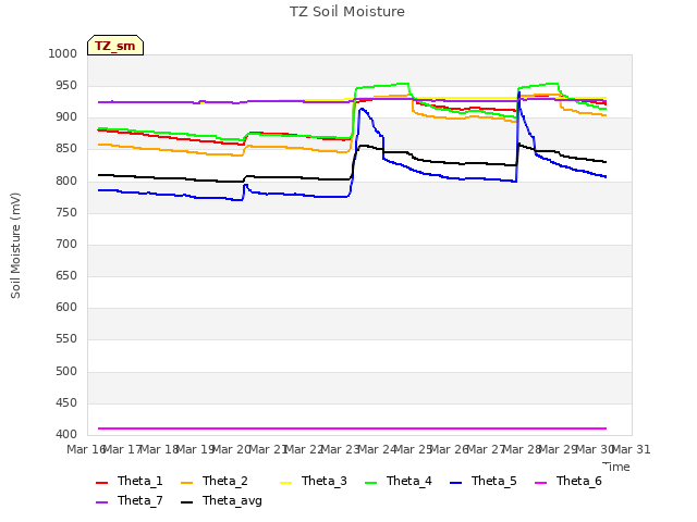 plot of TZ Soil Moisture