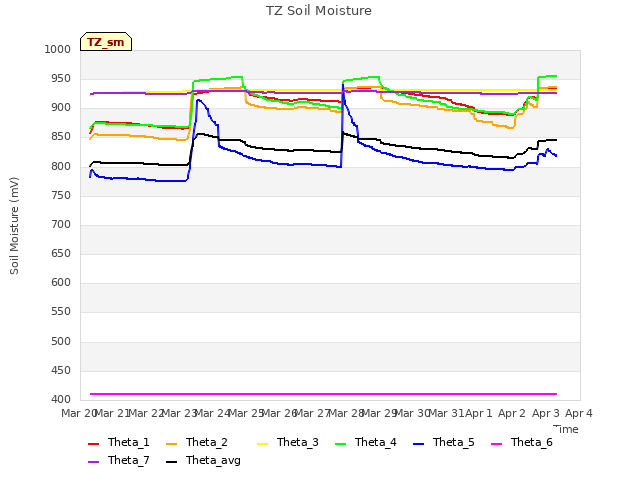 plot of TZ Soil Moisture