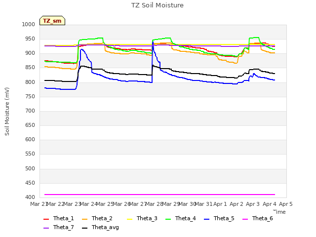 plot of TZ Soil Moisture