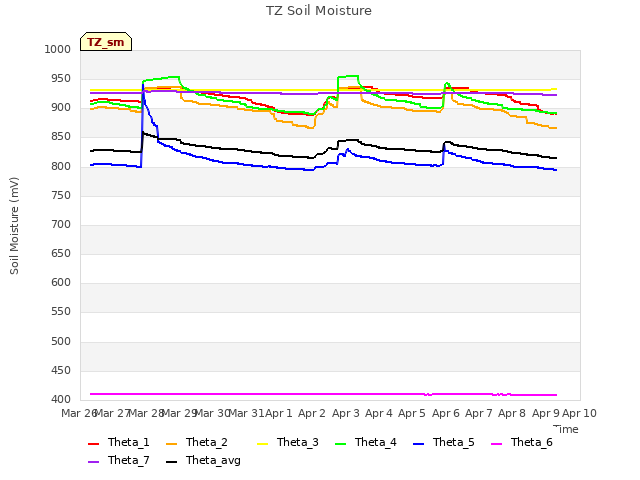 plot of TZ Soil Moisture