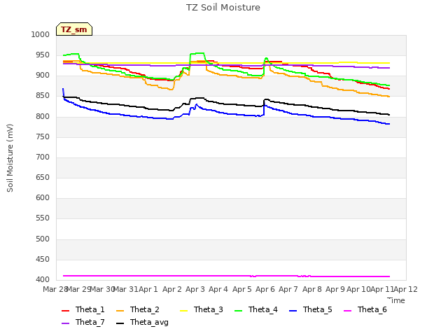 plot of TZ Soil Moisture