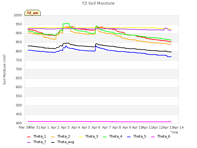 plot of TZ Soil Moisture