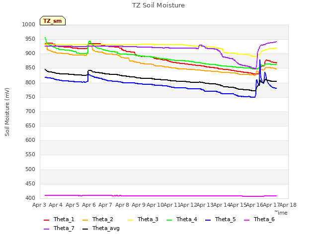 plot of TZ Soil Moisture