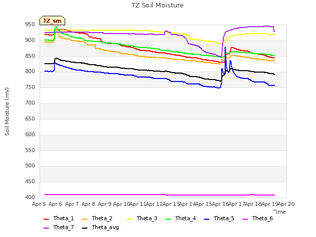 plot of TZ Soil Moisture