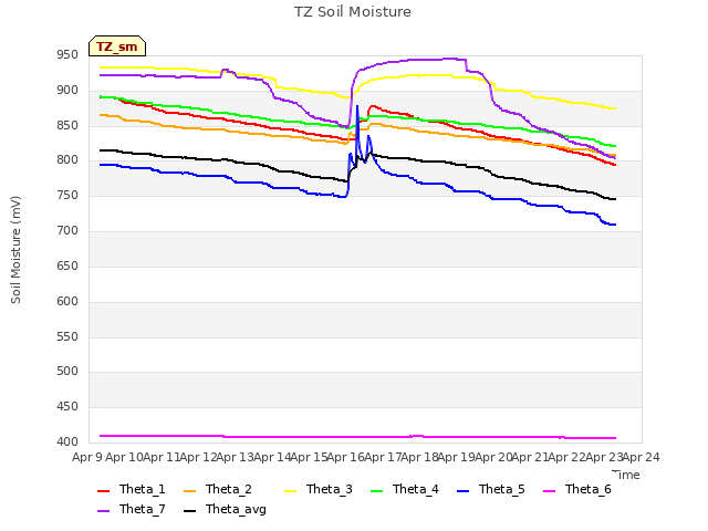 plot of TZ Soil Moisture