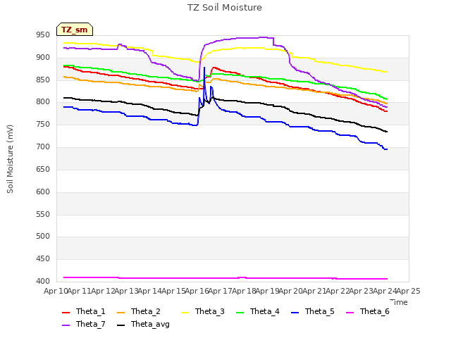 plot of TZ Soil Moisture