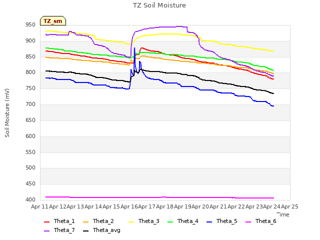 plot of TZ Soil Moisture