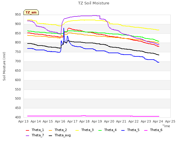 plot of TZ Soil Moisture