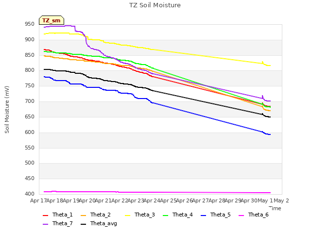 plot of TZ Soil Moisture