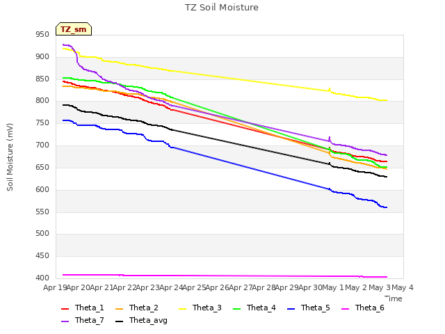 plot of TZ Soil Moisture