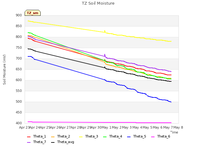 plot of TZ Soil Moisture