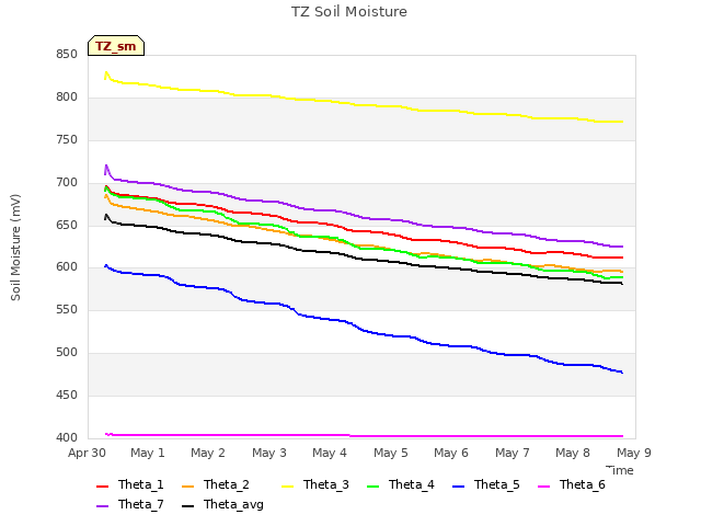 plot of TZ Soil Moisture