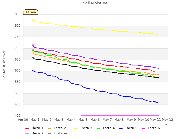 plot of TZ Soil Moisture