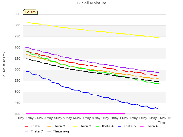 plot of TZ Soil Moisture