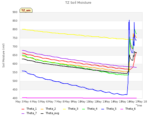 plot of TZ Soil Moisture