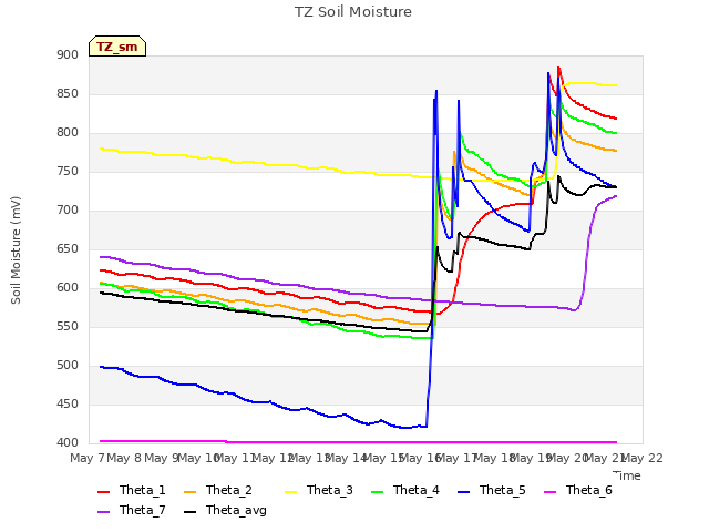 plot of TZ Soil Moisture