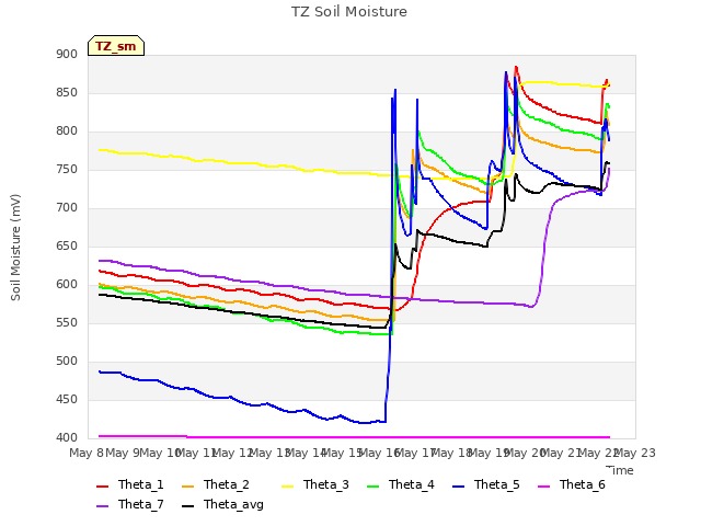 plot of TZ Soil Moisture