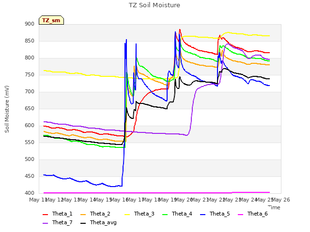 plot of TZ Soil Moisture