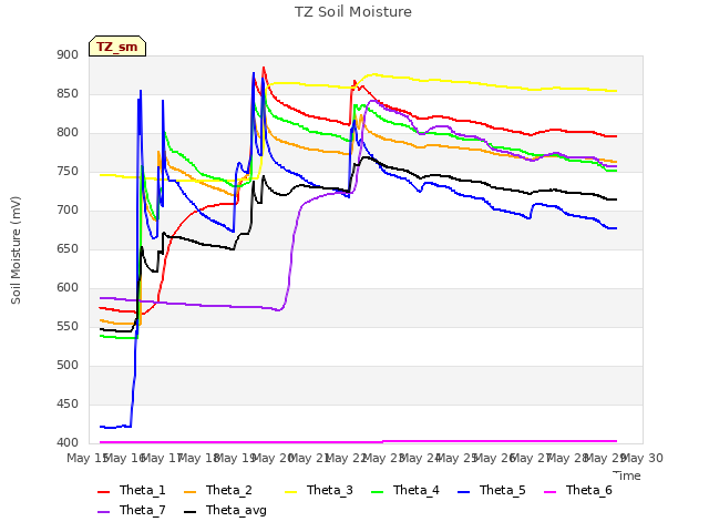 plot of TZ Soil Moisture